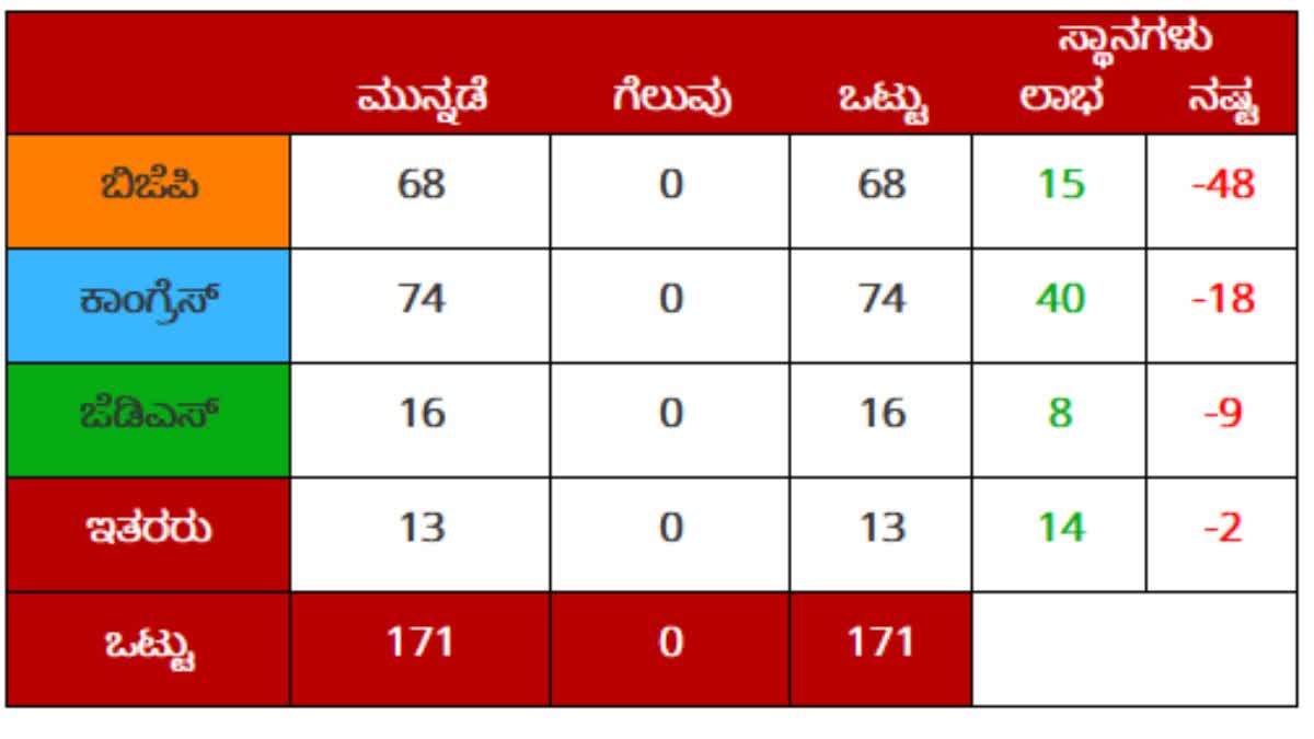 ಮತ ಎಣಿಕೆಗೆ ಕ್ಷಣಗಣನೆ