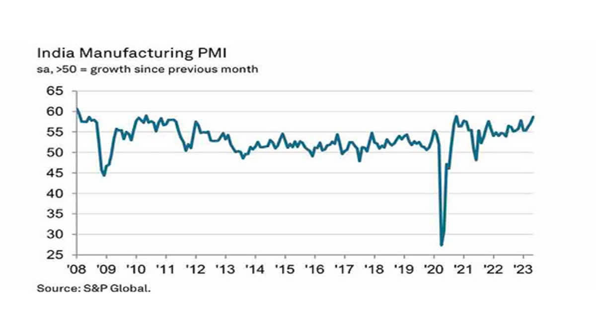 India's manufacturing sector hits 31-month high growth in May