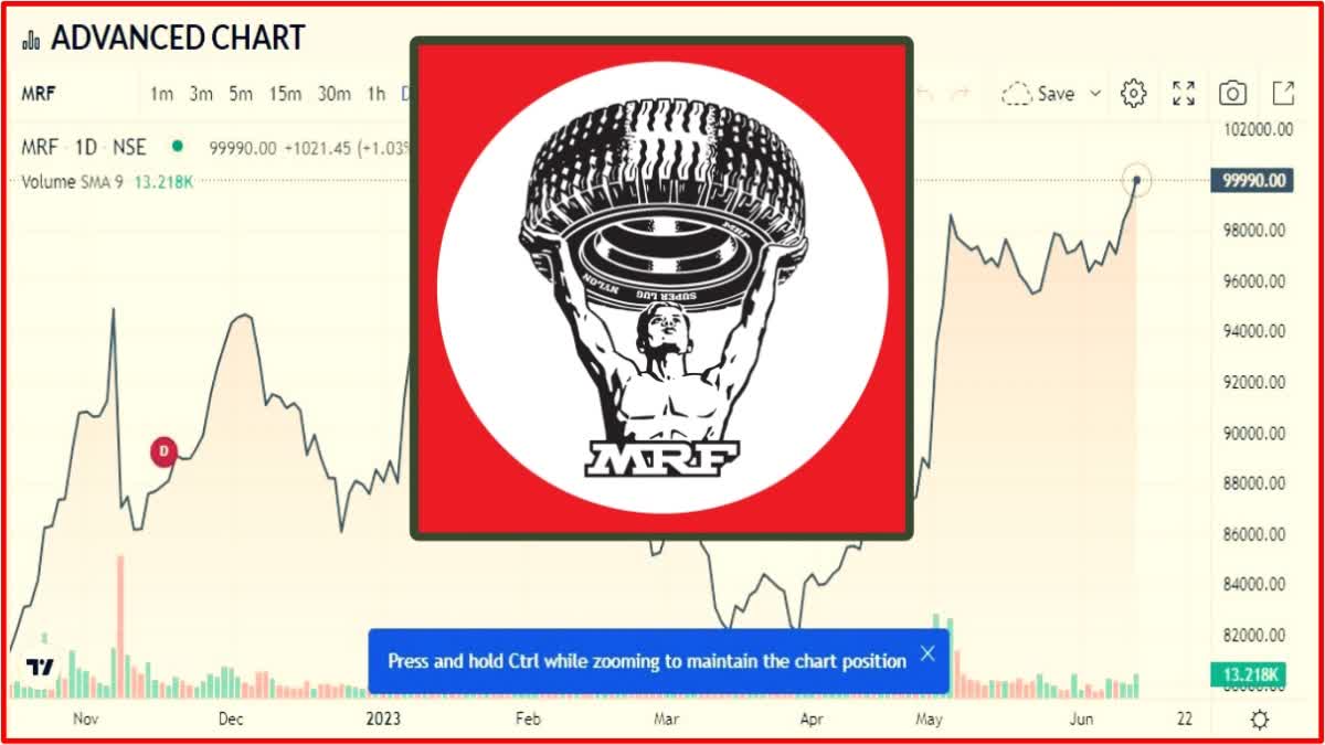 MRF stock price hits Rs 1 lakh mark