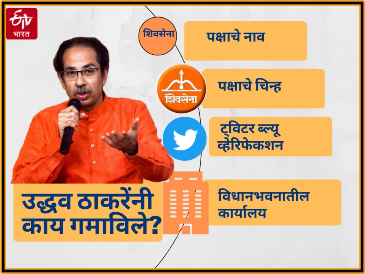 ठाकरे आता पक्षनिधी आणि कार्यालय ही गमावणार ठाकरे आता पक्षनिधी आणि कार्यालय ही गमावणार