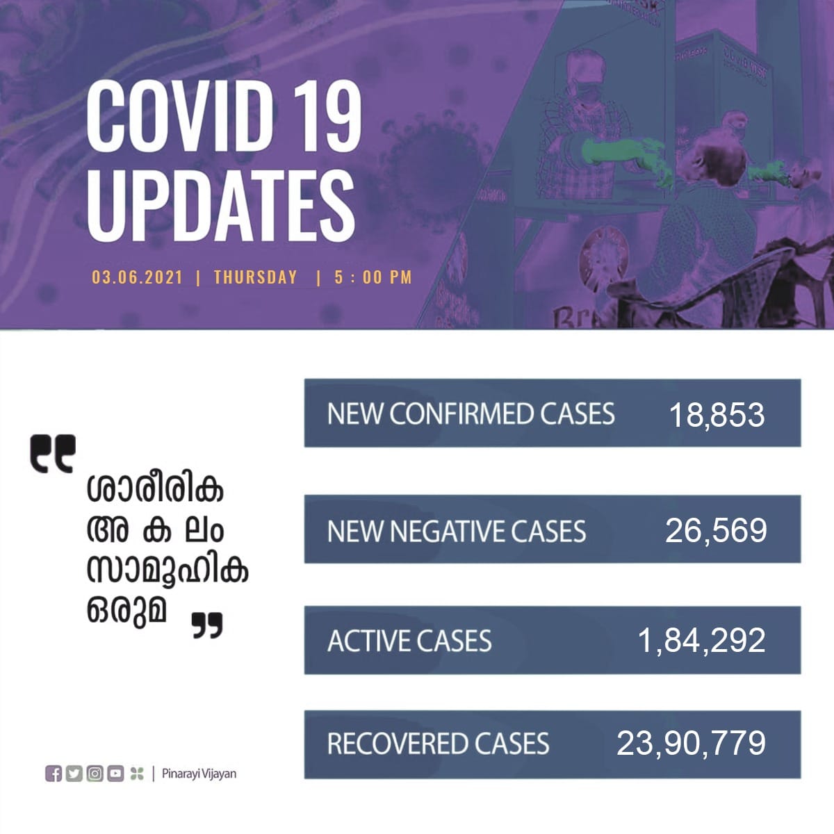 covid  kerala covid today  kerala covid updates  covid kerala  covid today  കേരളാ കൊവിഡ്  കൊവിഡ് കണക്കുകൾ