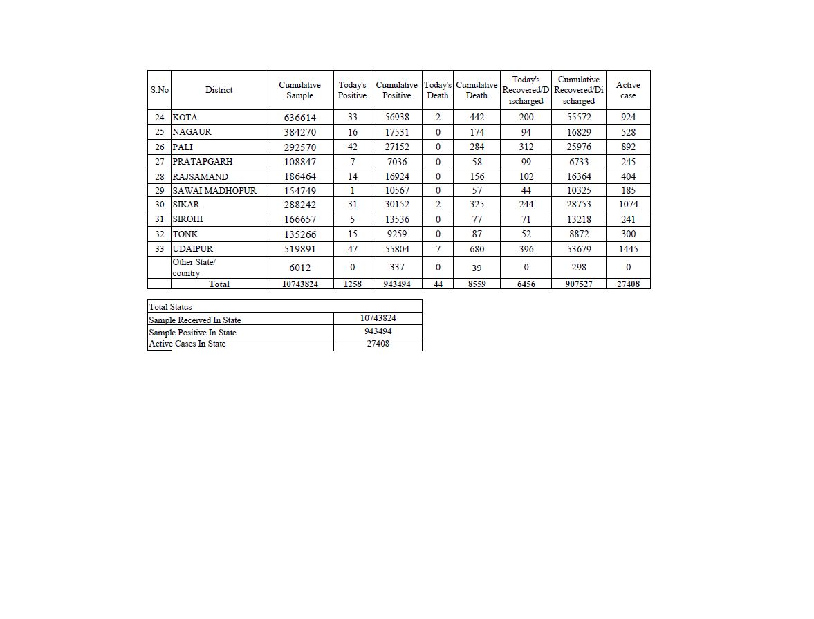 rajasthan corona update today, जयपुर कोरोना केस