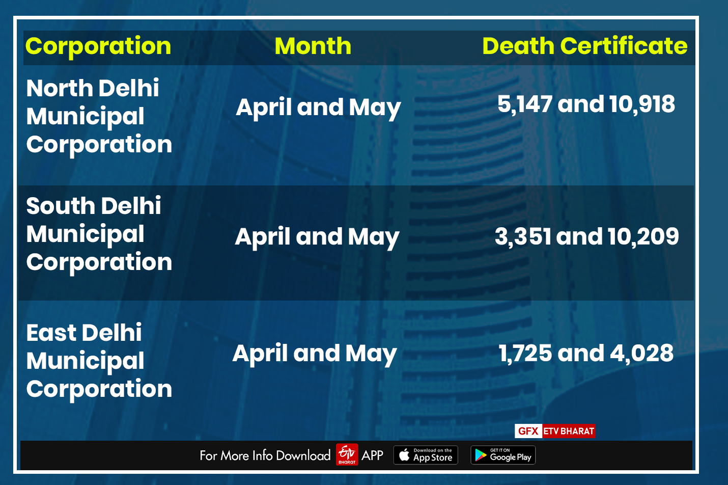 Death Certificate Statistics of the Municipal Corporation of Delhi