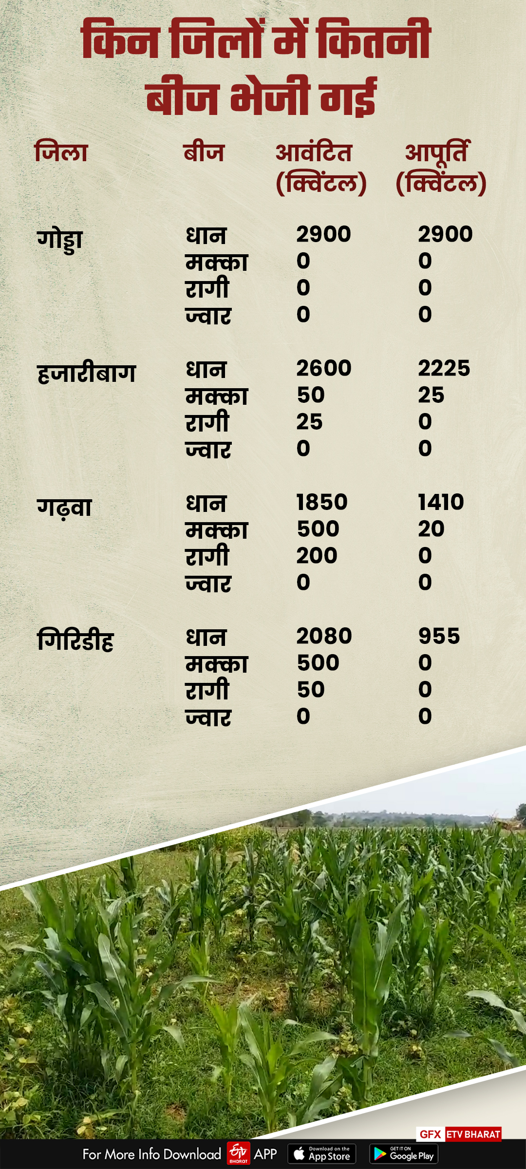 farmers-upset-due-to-slow-pace-of-subsidized-seed-distribution-in-jharkhand