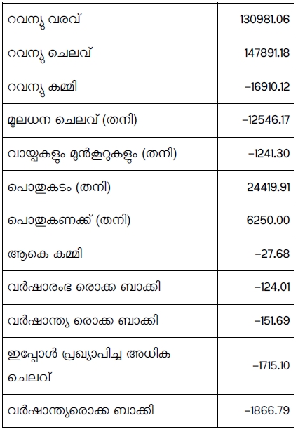 kerala budjet update  കേരളാ ബജറ്റ് അപ്പ്‌ഡേറ്റ്  കേരളാ ബജറ്റും നികുതിയും വാര്‍ത്ത  kerala budjet and tax news