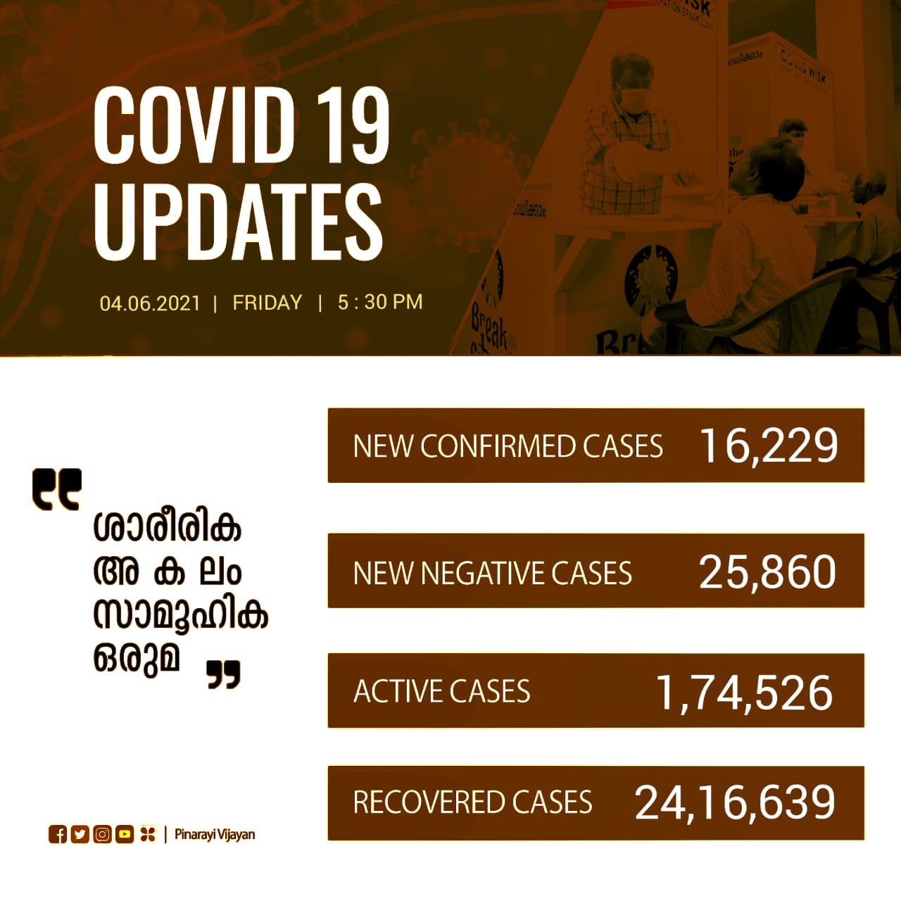 covid kerala  kerala covid today  കേരളാ കൊവിഡ്  കൊവിഡ് കണക്കുകൾ  covid cases in kerala  corona cases in kerala