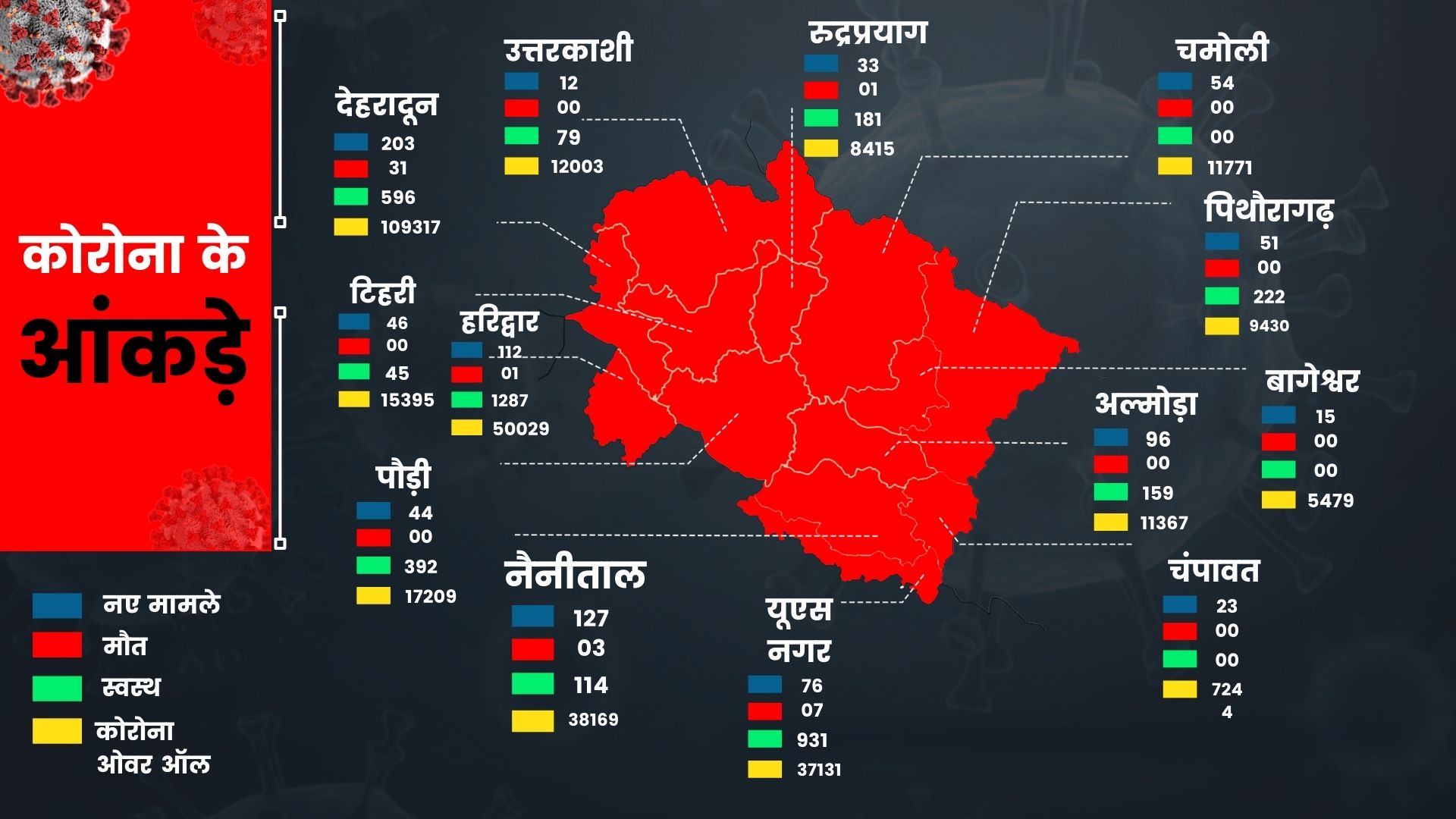 कोरोना का आंकड़ा