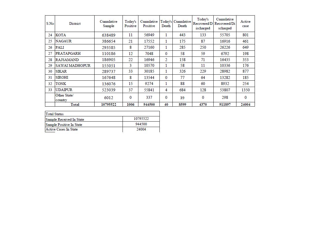 राजस्थान कोरोना केस, rajasthan corona news, rajasthan covid cases