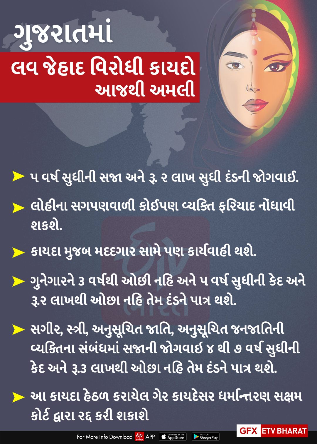 રાજ્યમાં ધર્મ સ્વાતંત્ર્ય અધિનિયમ આજથી થયો અમલી