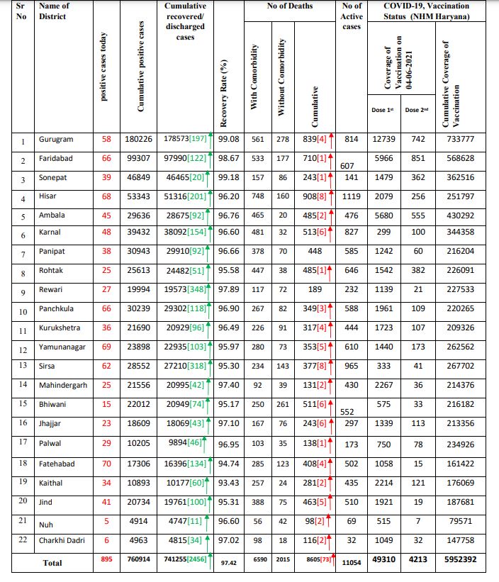 haryana corona updat
