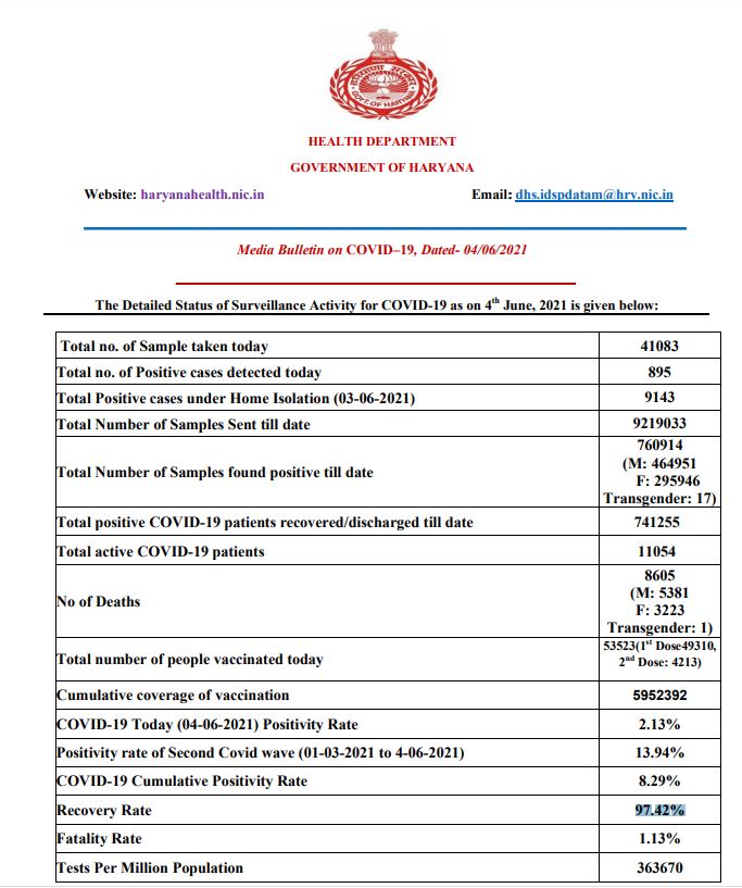 haryana corona updat