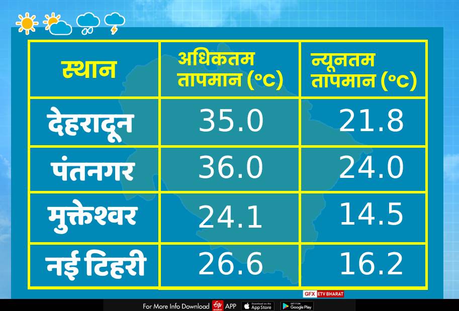 विभिन्न हिस्सों का तापमान