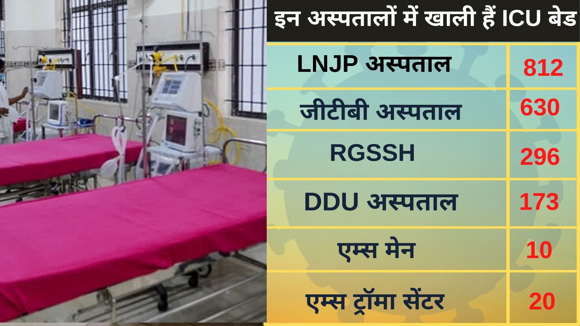 nearly-48-hundred-icu-beds-vacant-in-delhi-hospitals