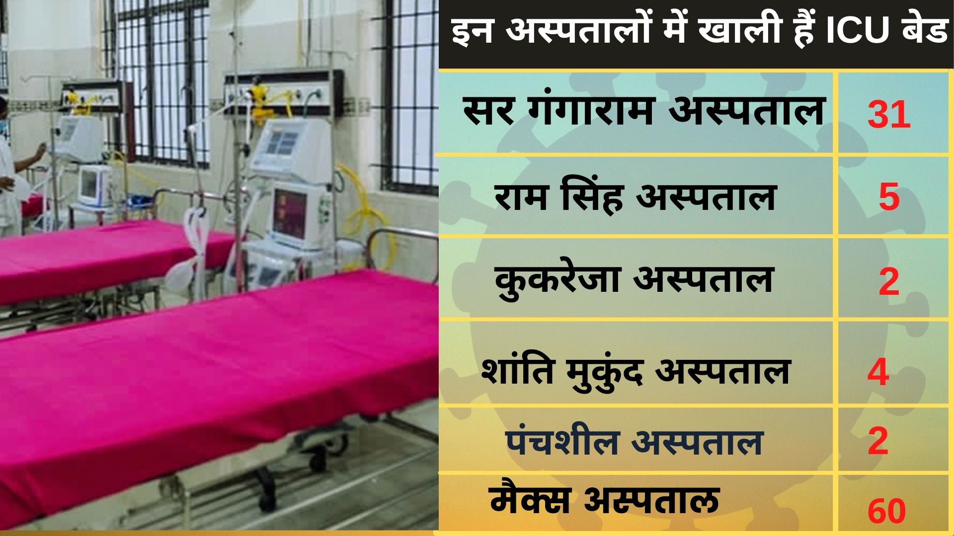 nearly-48-hundred-icu-beds-vacant-in-delhi-hospitals