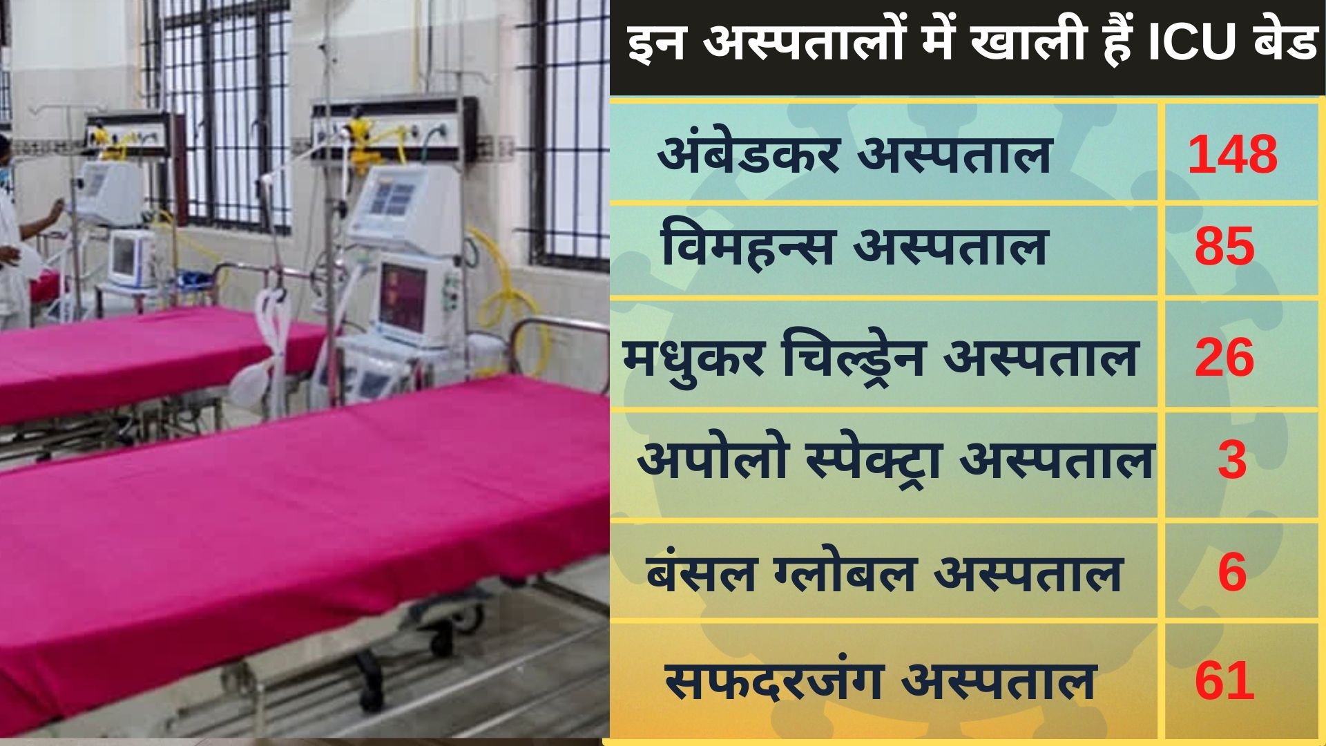 nearly-48-hundred-icu-beds-vacant-in-delhi-hospitals