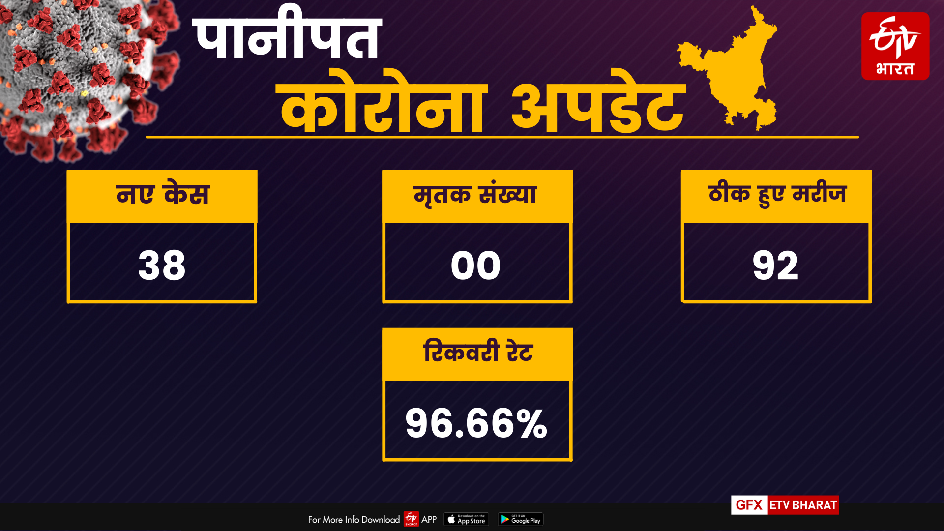 No death due to corona in these two districts of Haryana on Friday