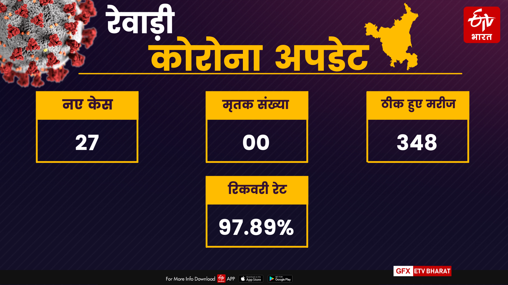 No death due to corona in these two districts of Haryana on Friday