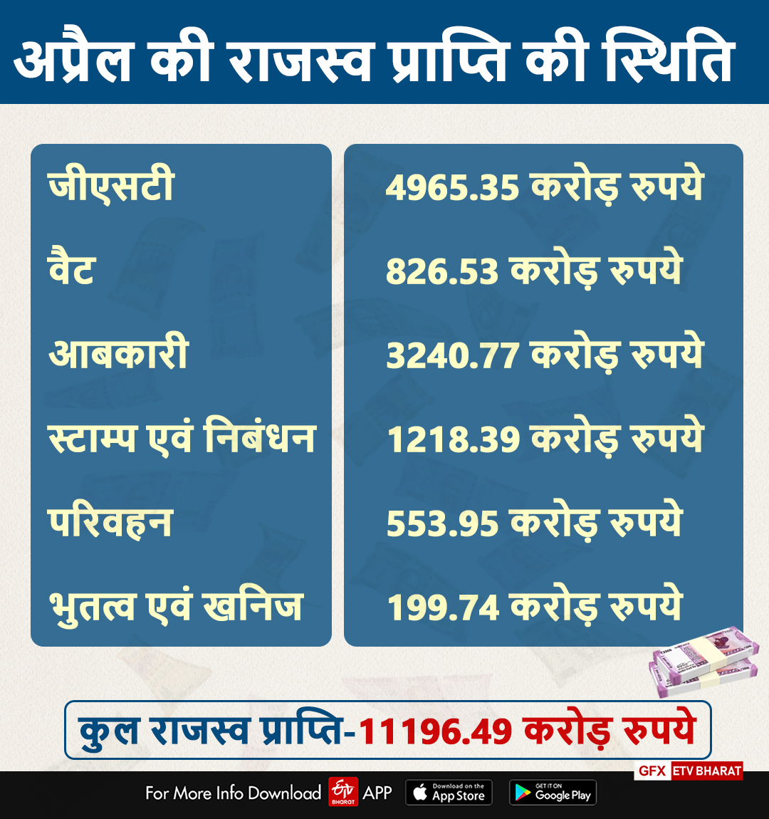 राजस्व वसूली की स्थिति