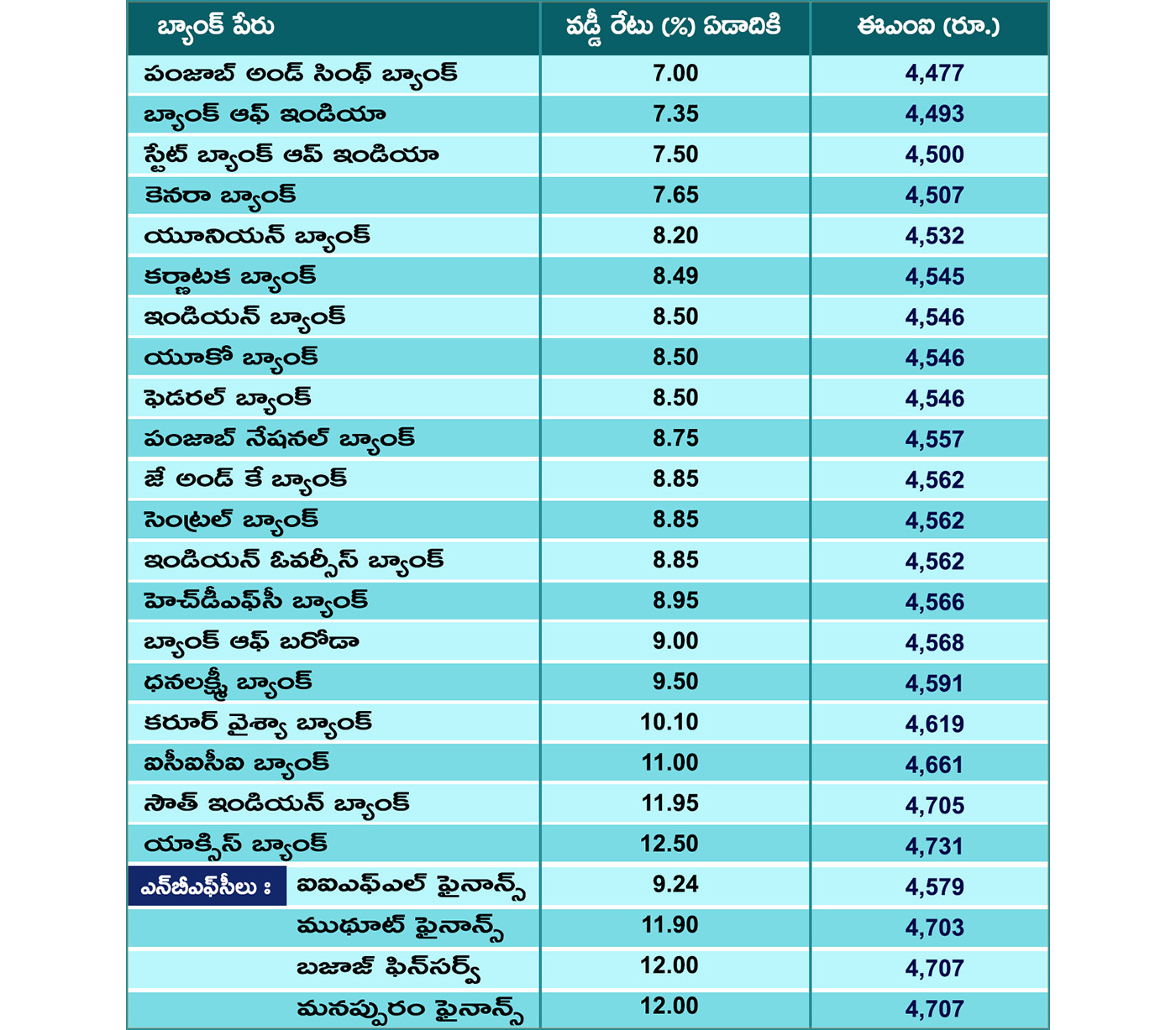 gold loan intrest rates