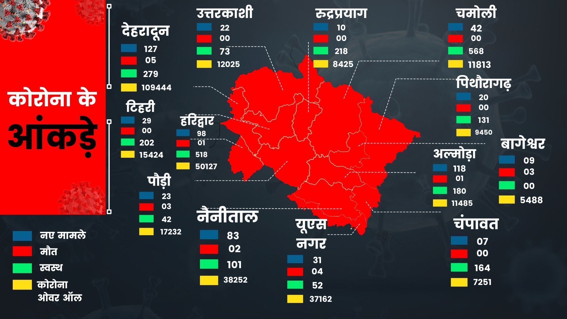 uttarakhand corona news