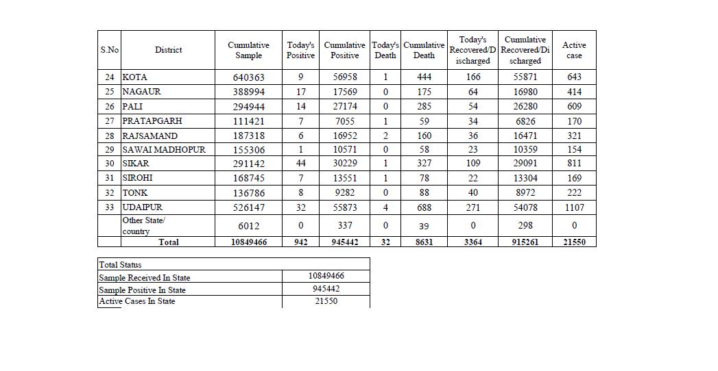 Corona figures in Rajasthan,  rajasthan corona latest news