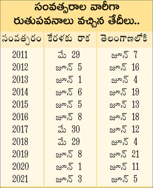 rains in telangana