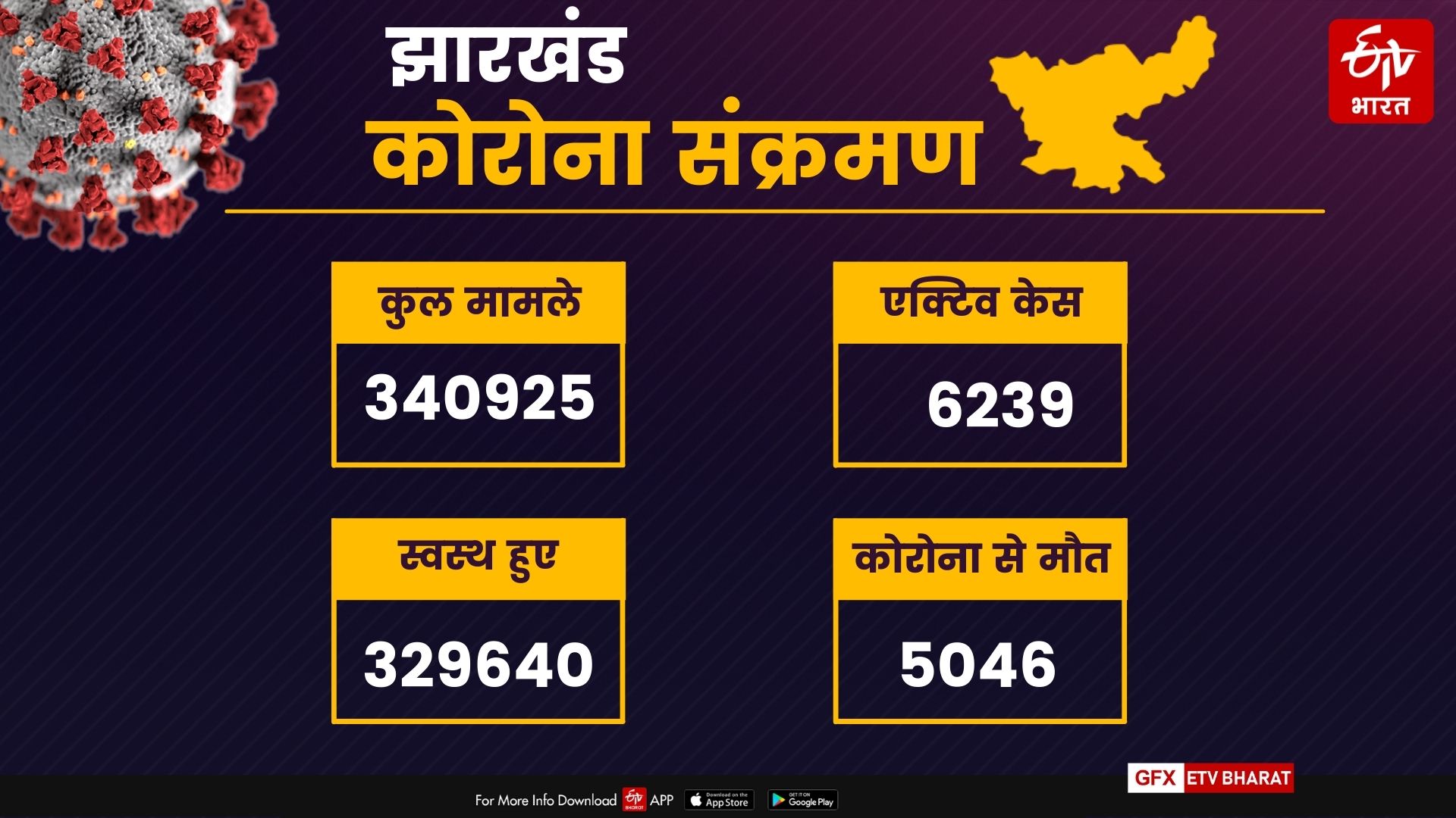 jharkhand corona update