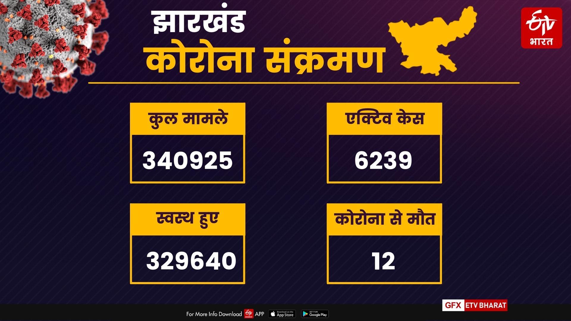 jharkhand corona update