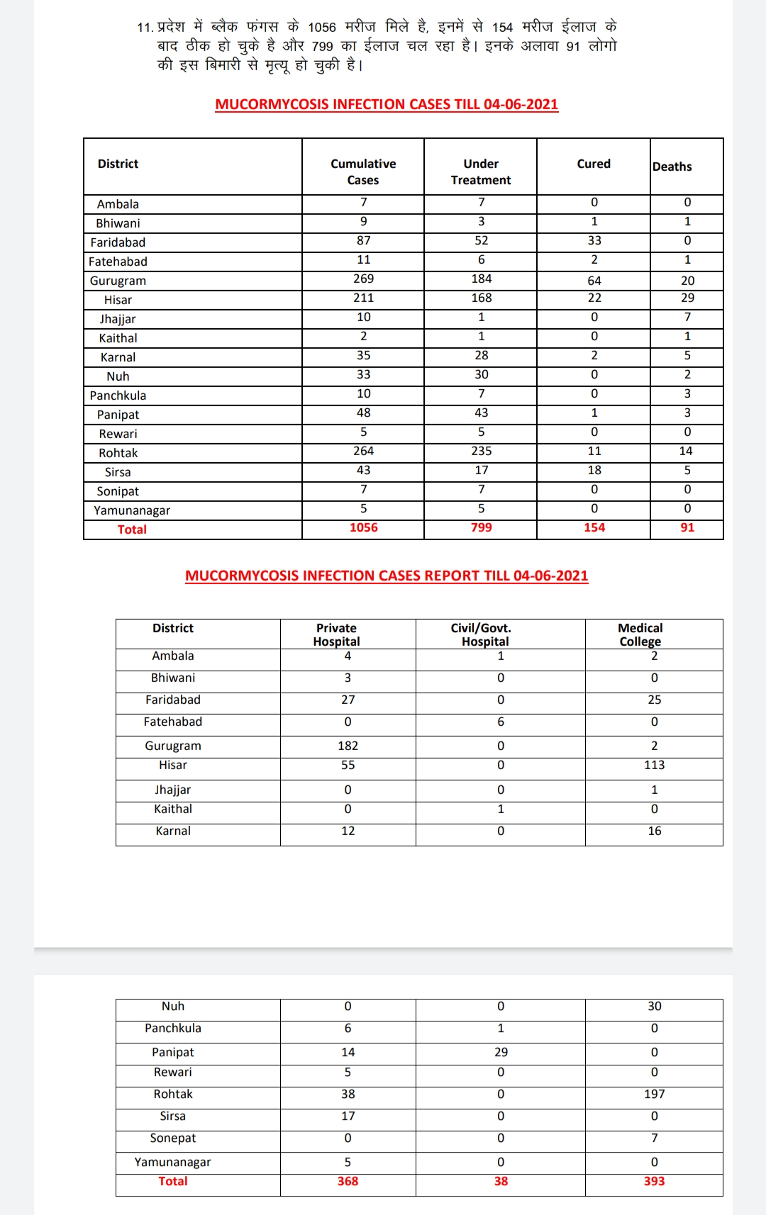 91-black-fungus-patients-died-in-haryana-till-now