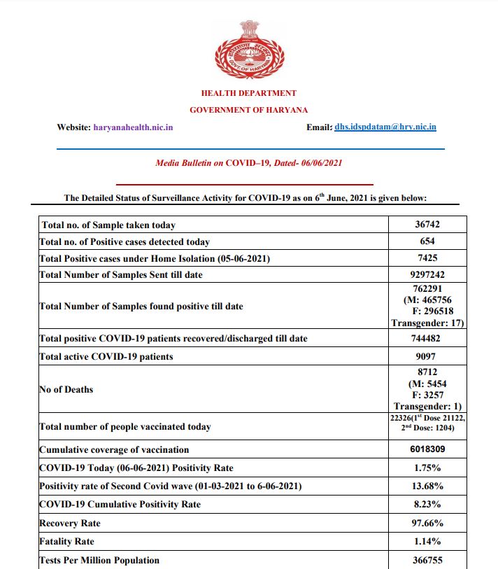 haryana corona update