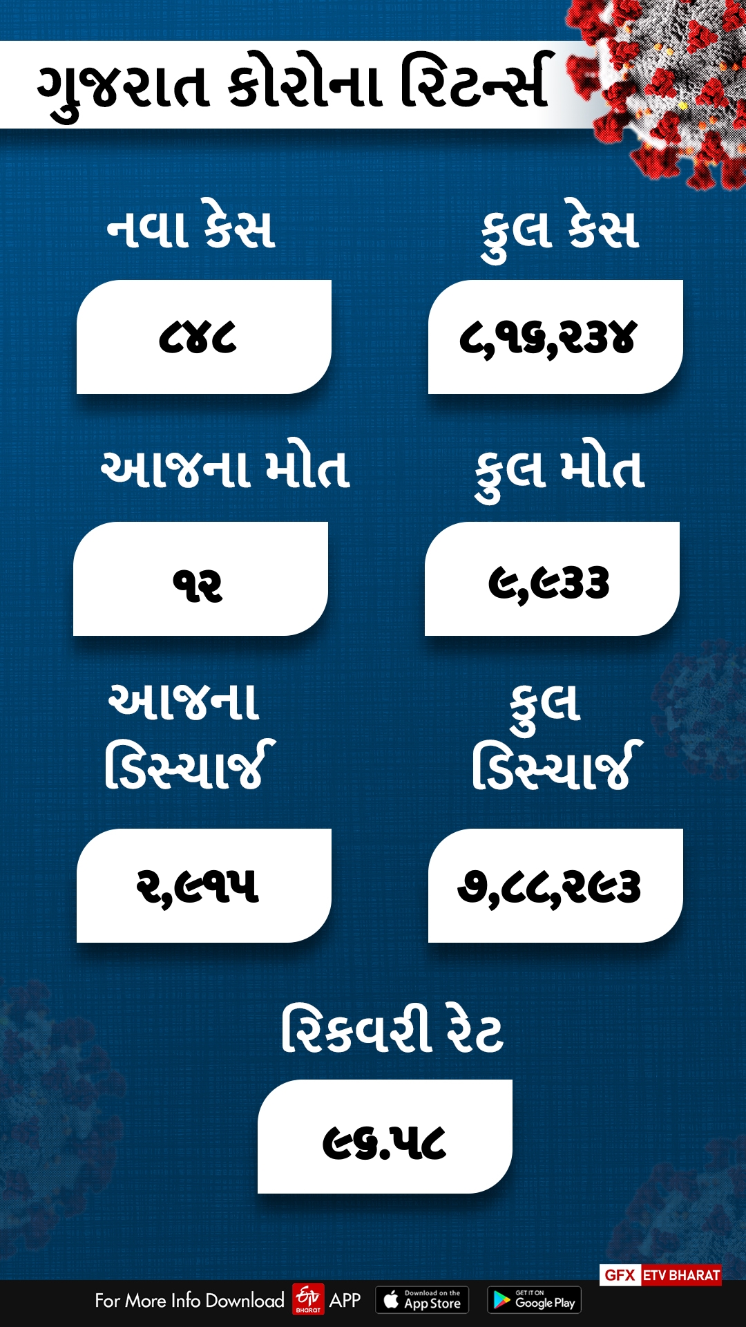 ગુજરાત કોરોના અપડેટ