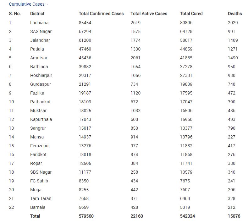 Punjab Corona Update