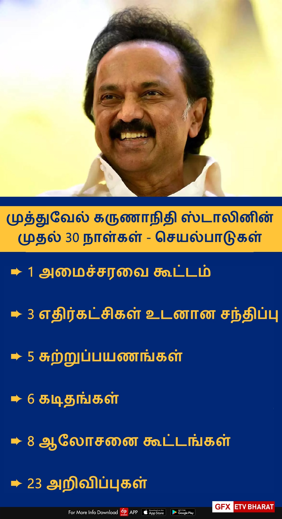 30 DAYS ACHIEVEMENTS OF MK STALIN AFTER OATH AS TN CHIEF MINISTER