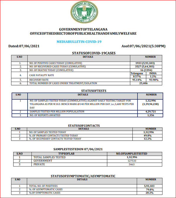 రాష్ట్రంలో కొత్తగా 1,933 కరోనా కేసులు