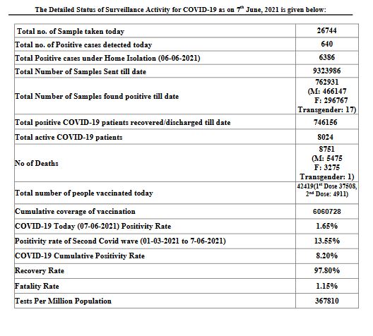 haryana-corona-update-seven-june-2021