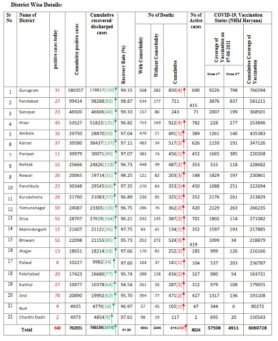 haryana-corona-update-seven-june-2021