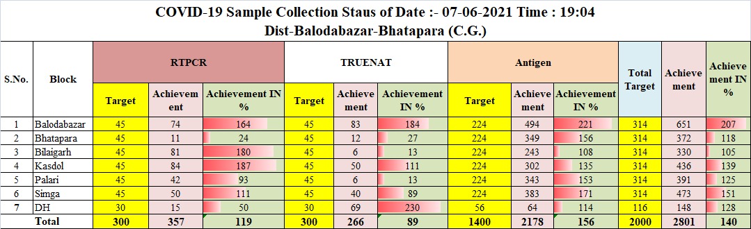 56 new corona patients found in Balodabazar