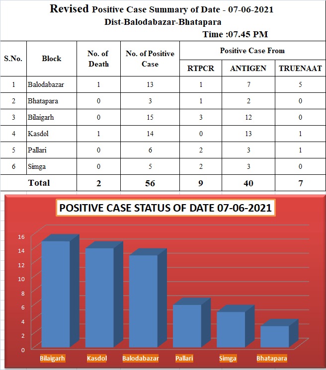 56 new corona patients found in Balodabazar