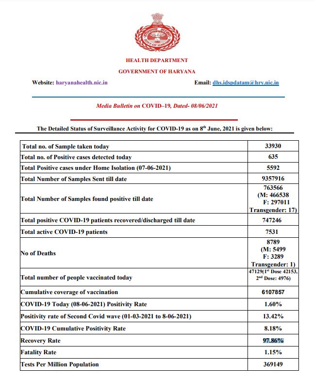 haryana corona update