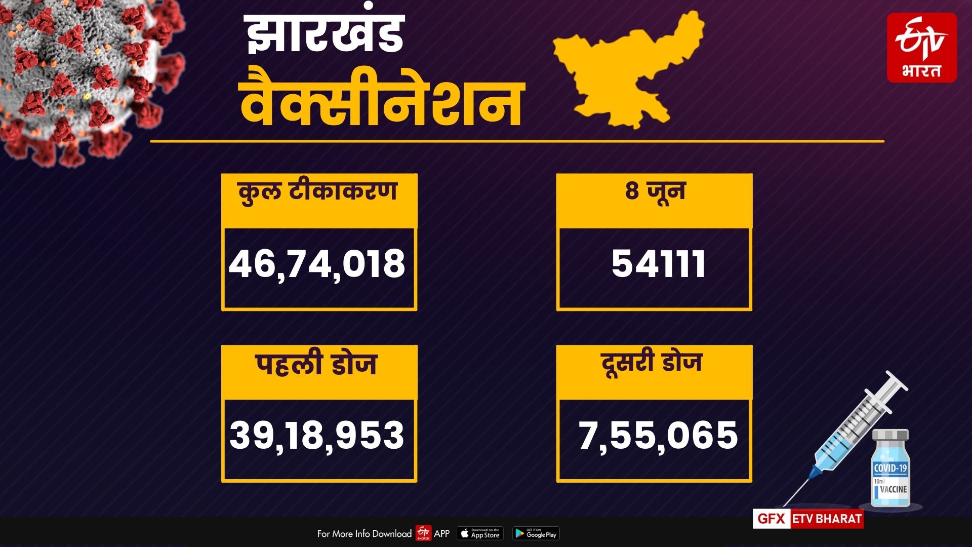 jharkhand corona update