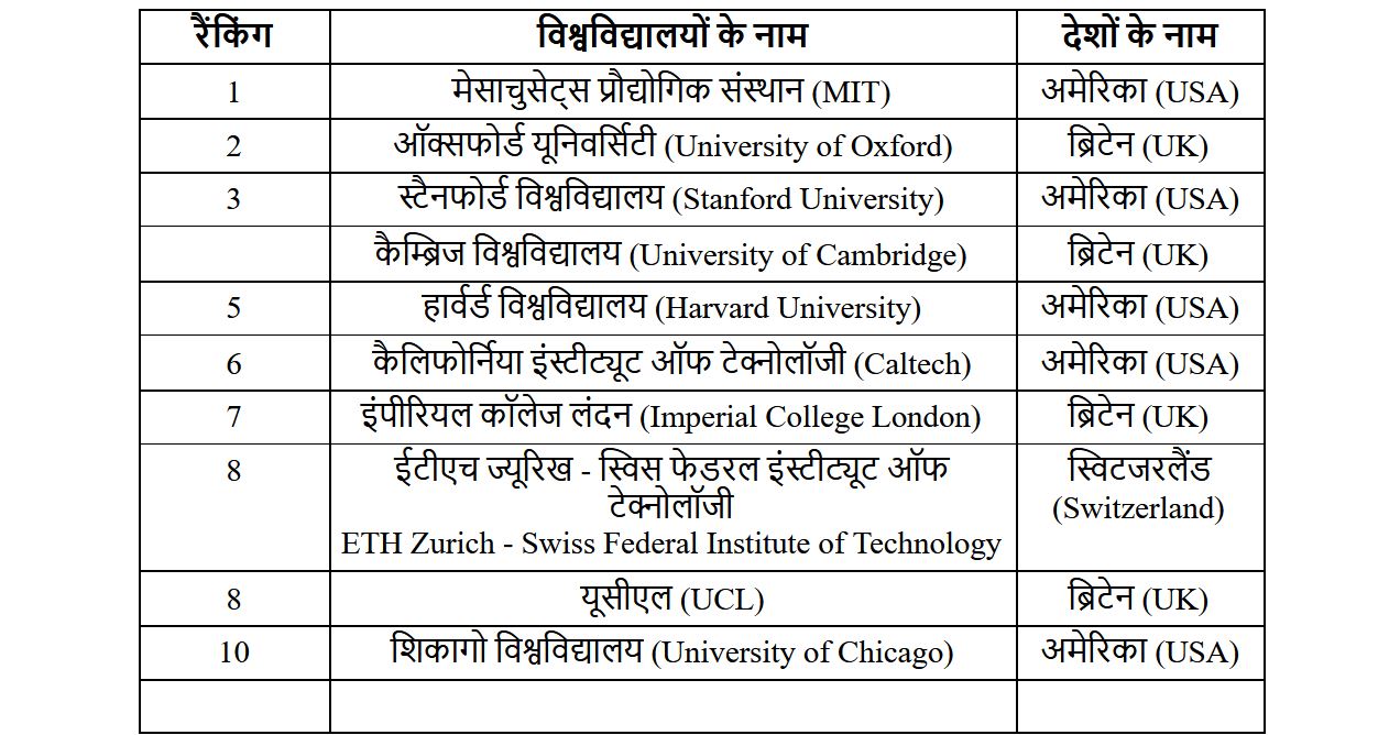 QS World University Rankings 2022