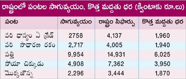 paddy price hiked