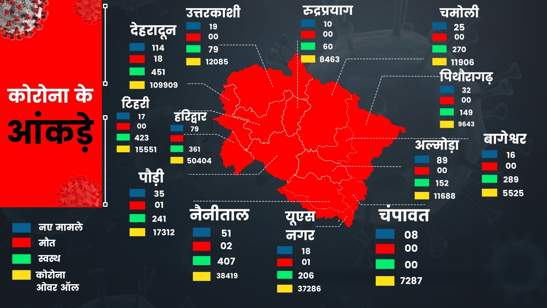 कोरोना का ग्राफ गिरा