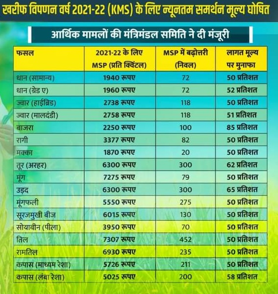 central government increased the msp of kharif crops