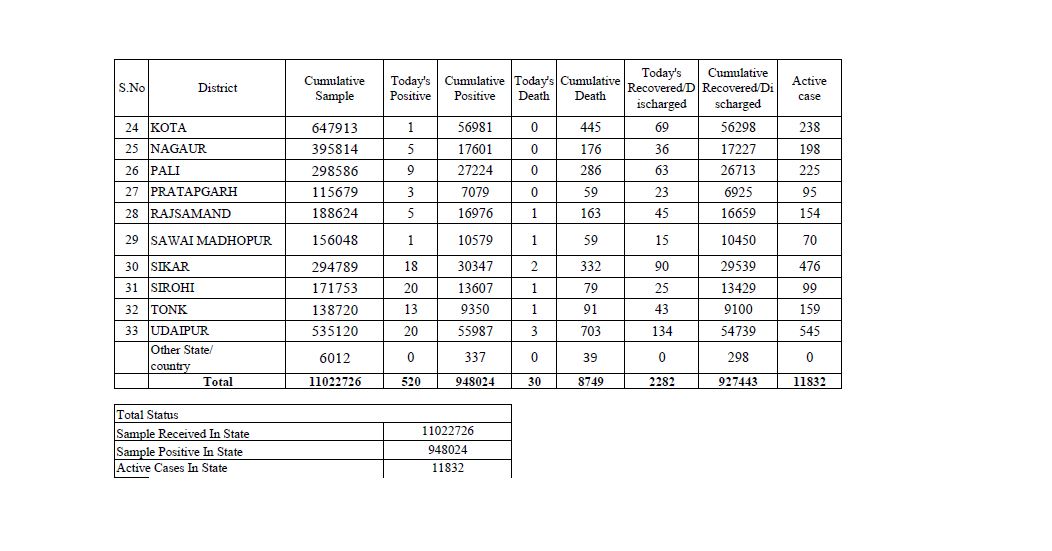corona cases in rajasthan,  rajasthan corona latest news