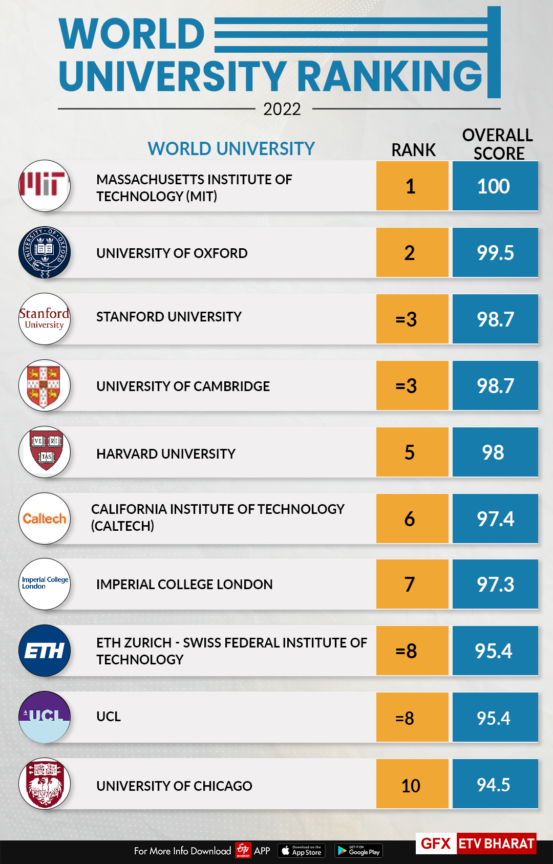 Ranking of World's Top Universities