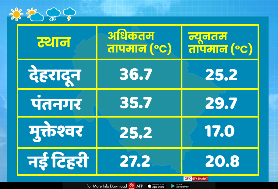 Uttarakhand weather