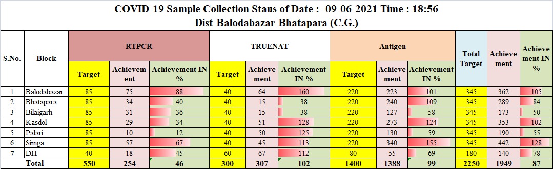 Corona testing data in Baloda Bazar