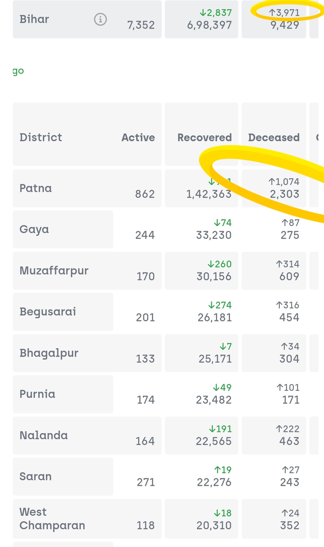 स्वास्थ्य विभाग के द्वारा जारी  आंकड़ा