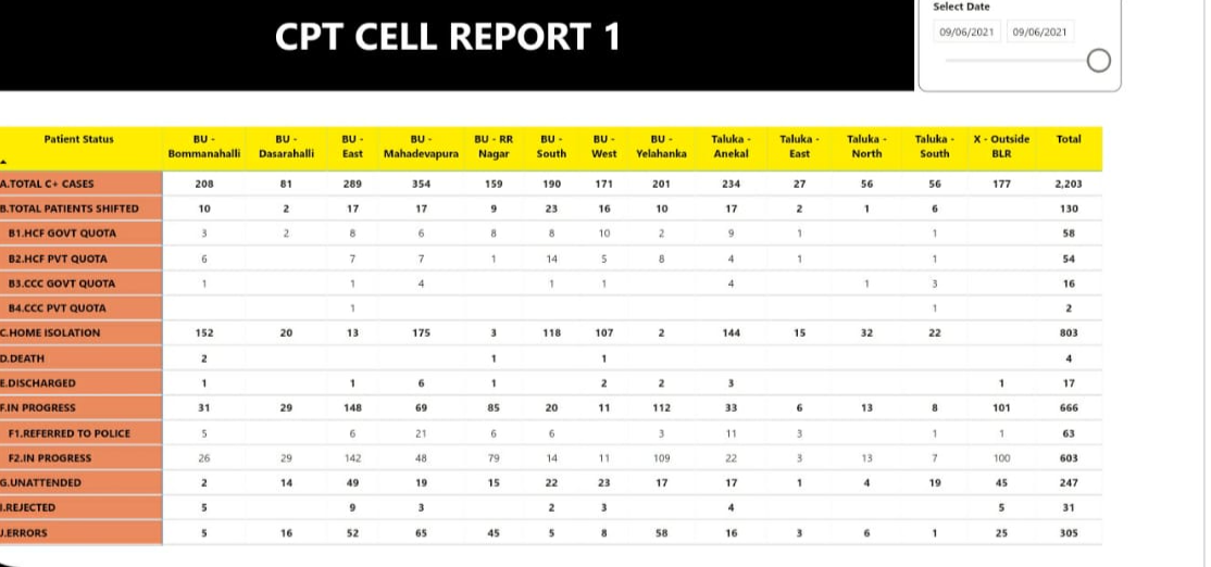 2203-new-corona-cases-are-reported-in-bangalore-today